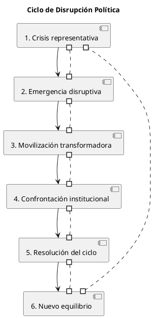 ciclo_disrupcion.png