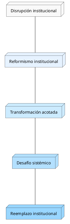disrupcion_institucional.png