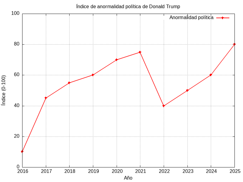 trump_anormalidad_politica.png